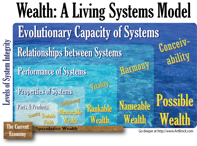 Wealth of Living Systems